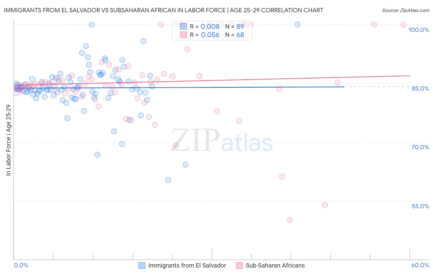 Immigrants from El Salvador vs Subsaharan African In Labor Force | Age 25-29