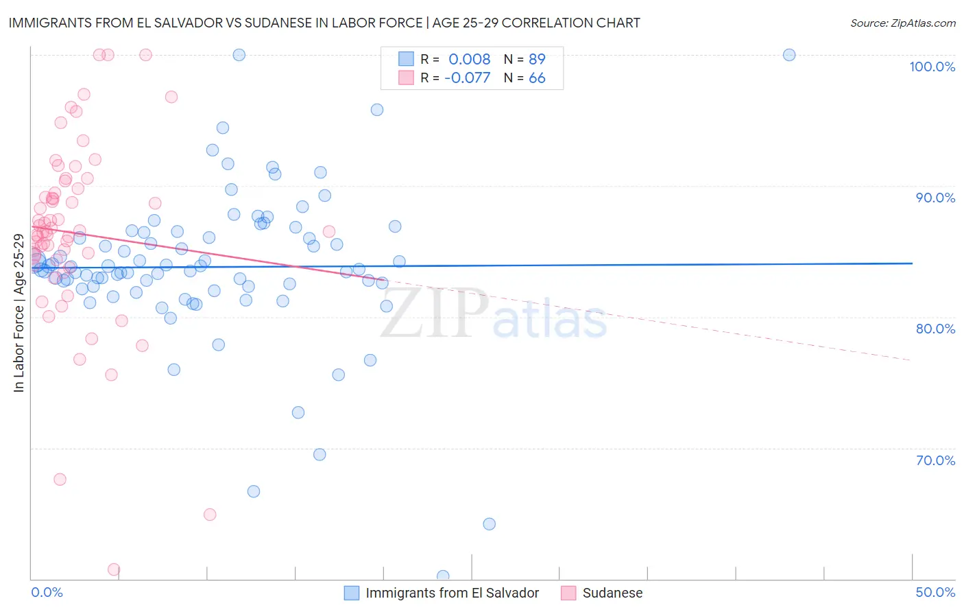 Immigrants from El Salvador vs Sudanese In Labor Force | Age 25-29