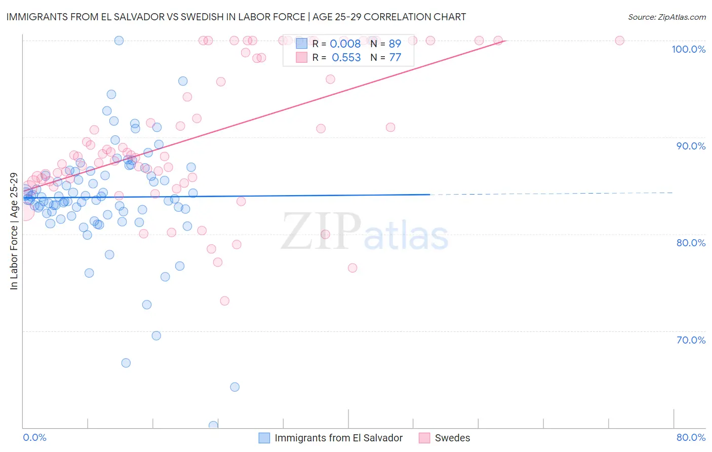 Immigrants from El Salvador vs Swedish In Labor Force | Age 25-29