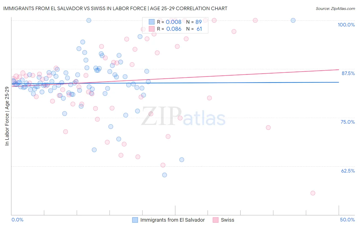 Immigrants from El Salvador vs Swiss In Labor Force | Age 25-29