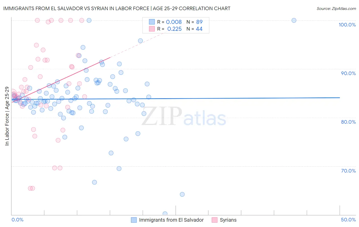 Immigrants from El Salvador vs Syrian In Labor Force | Age 25-29