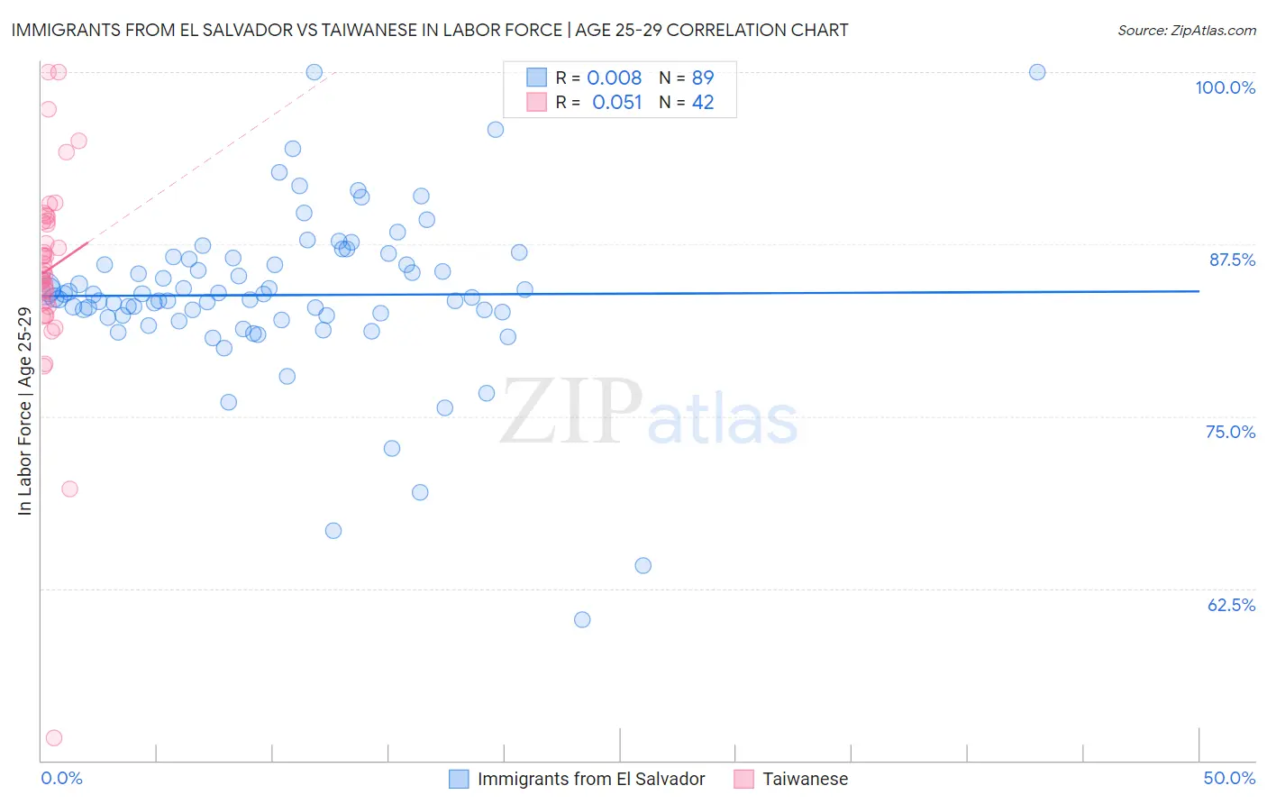 Immigrants from El Salvador vs Taiwanese In Labor Force | Age 25-29