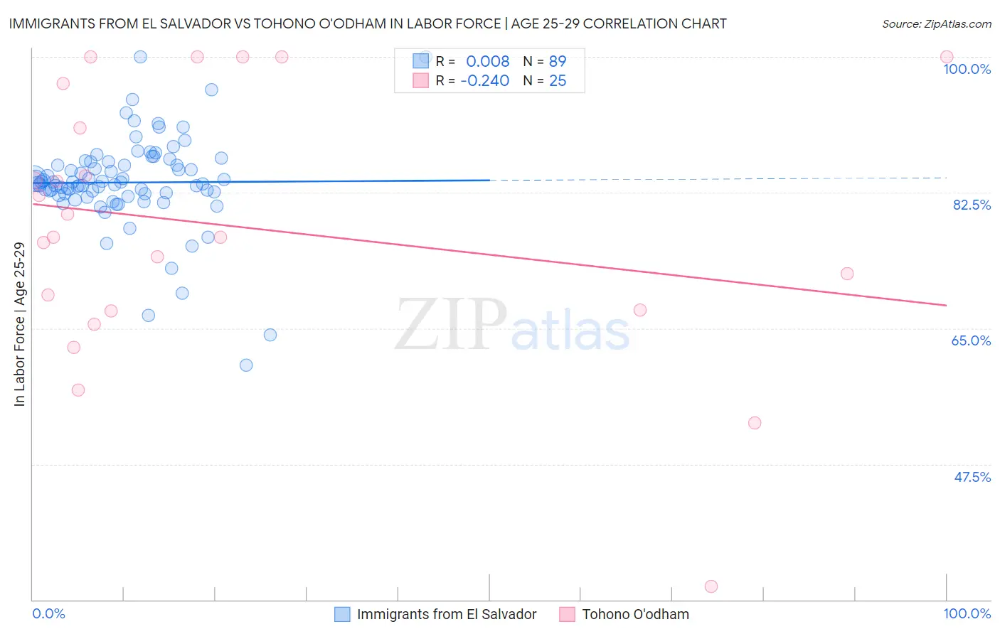 Immigrants from El Salvador vs Tohono O'odham In Labor Force | Age 25-29