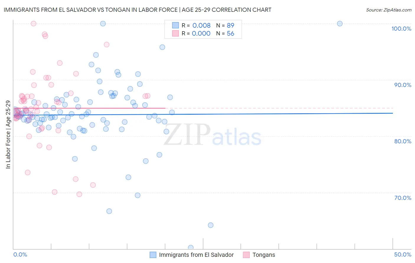 Immigrants from El Salvador vs Tongan In Labor Force | Age 25-29