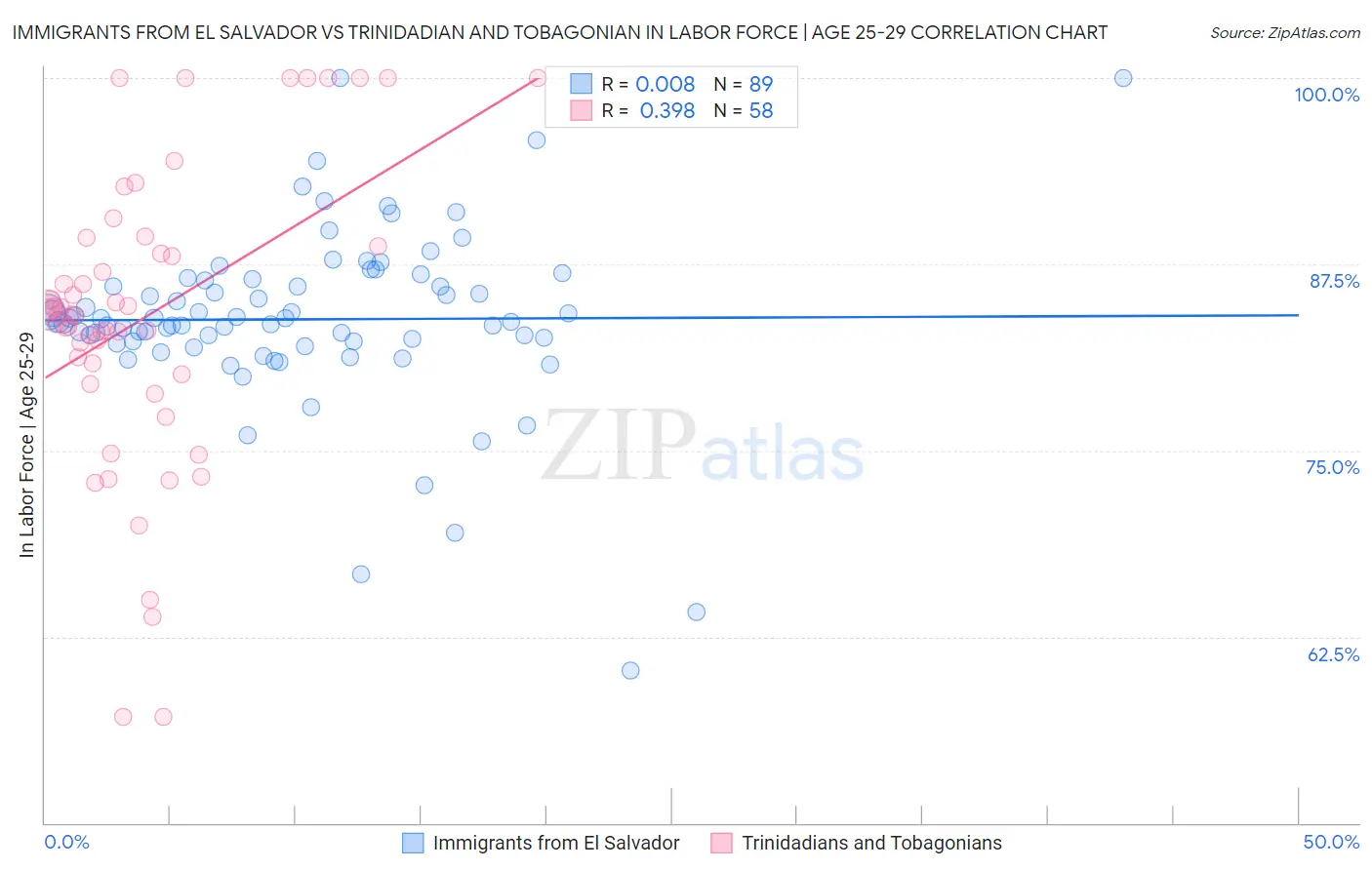 Immigrants from El Salvador vs Trinidadian and Tobagonian In Labor Force | Age 25-29