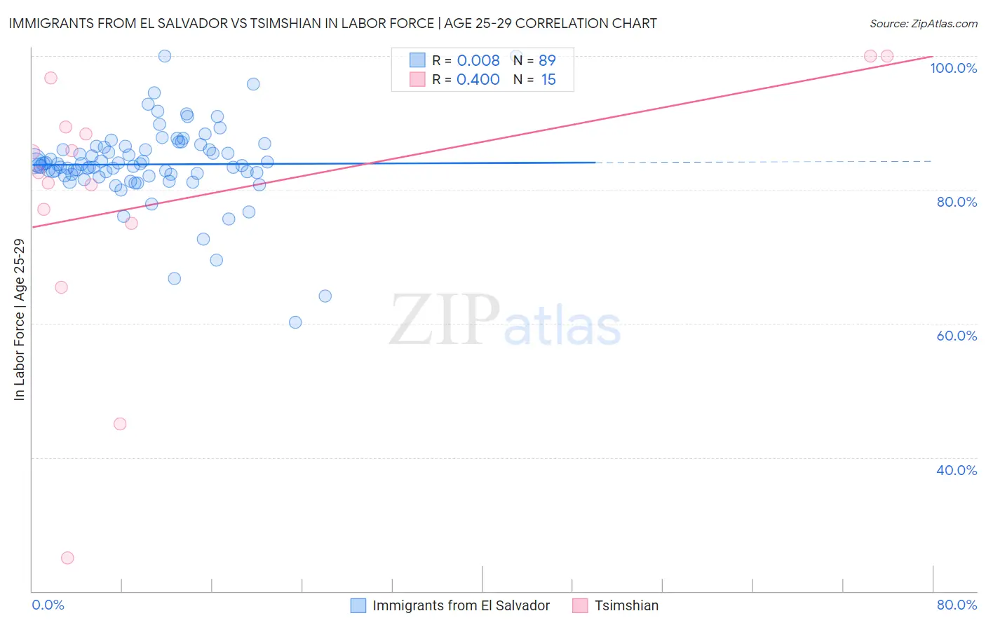 Immigrants from El Salvador vs Tsimshian In Labor Force | Age 25-29