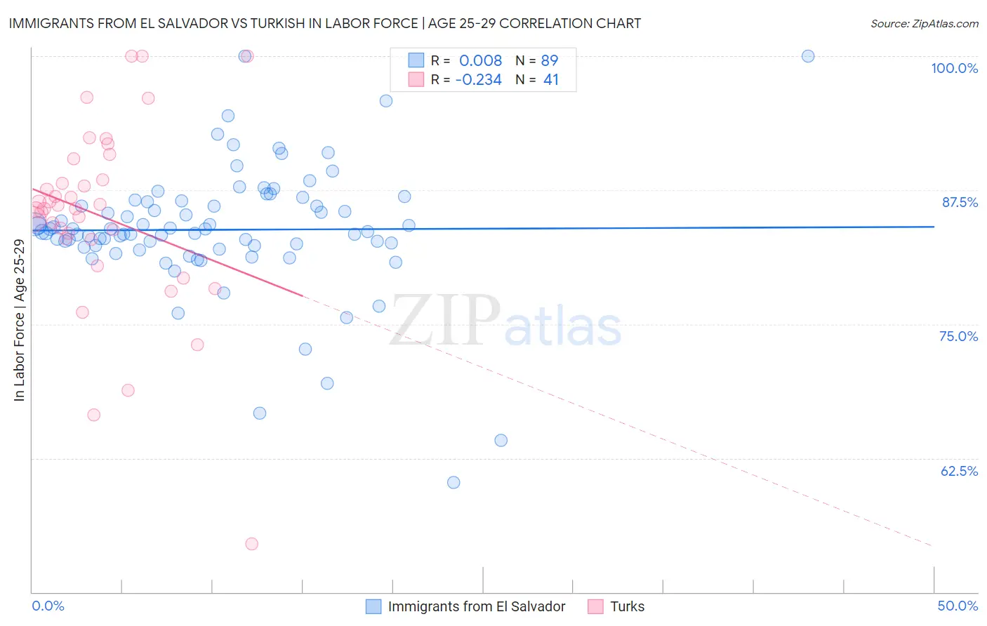 Immigrants from El Salvador vs Turkish In Labor Force | Age 25-29