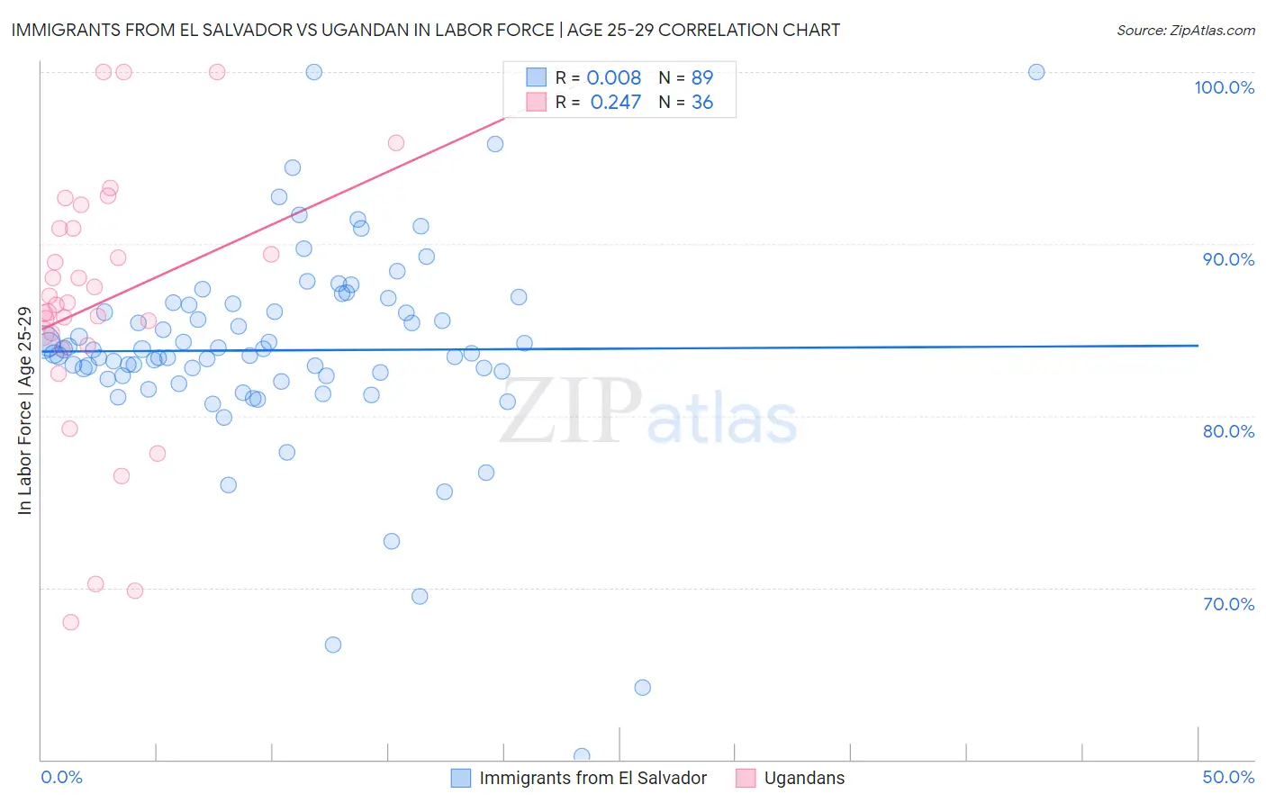 Immigrants from El Salvador vs Ugandan In Labor Force | Age 25-29