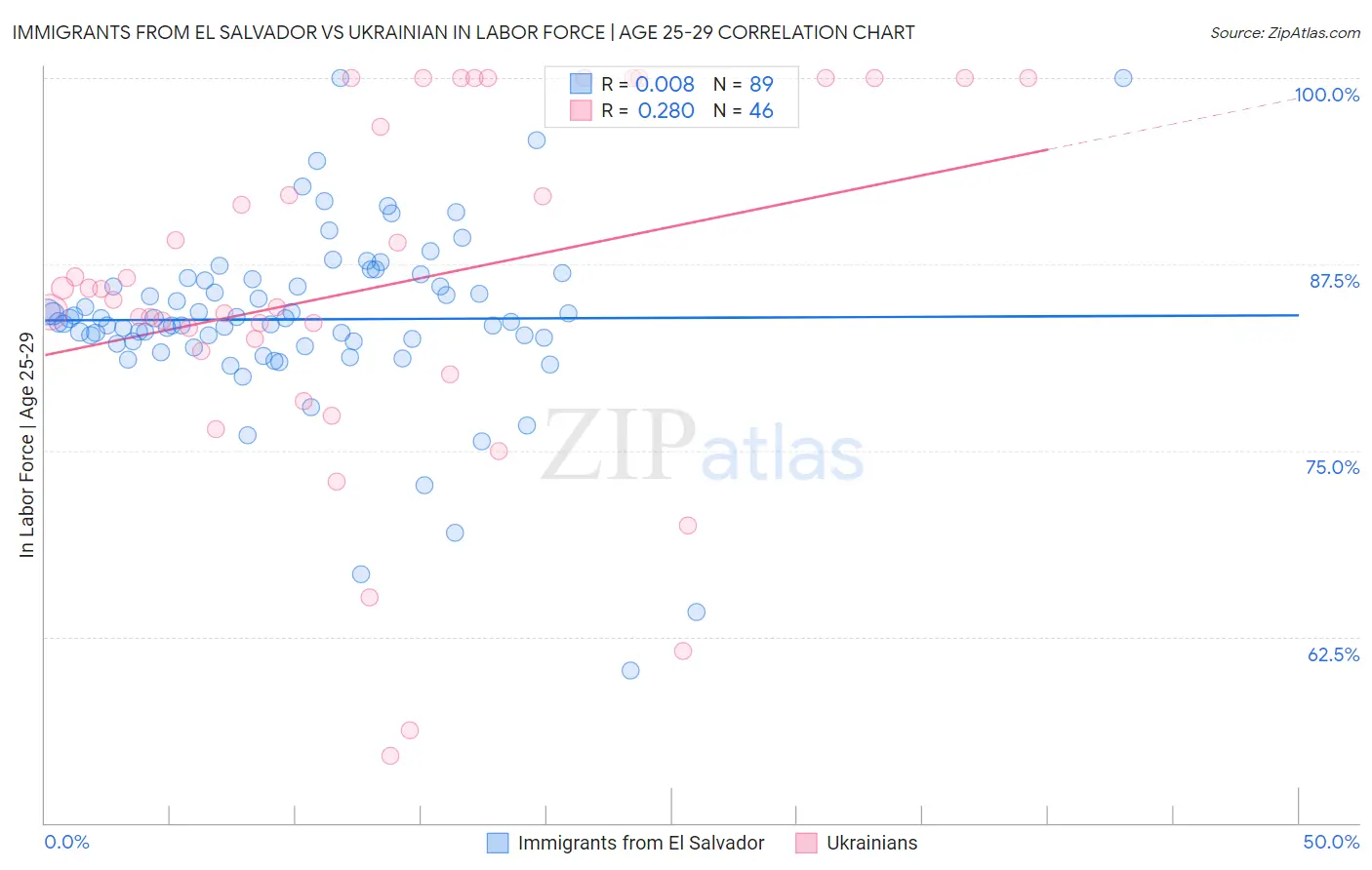 Immigrants from El Salvador vs Ukrainian In Labor Force | Age 25-29