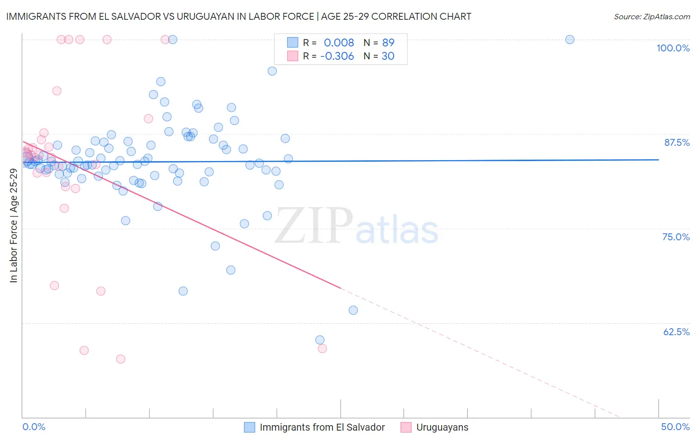 Immigrants from El Salvador vs Uruguayan In Labor Force | Age 25-29