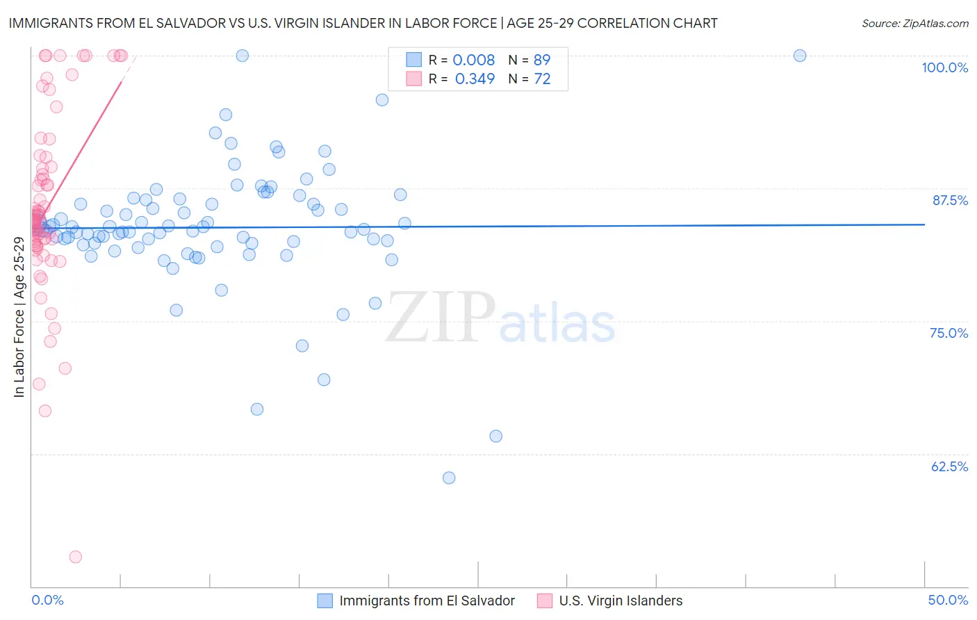 Immigrants from El Salvador vs U.S. Virgin Islander In Labor Force | Age 25-29