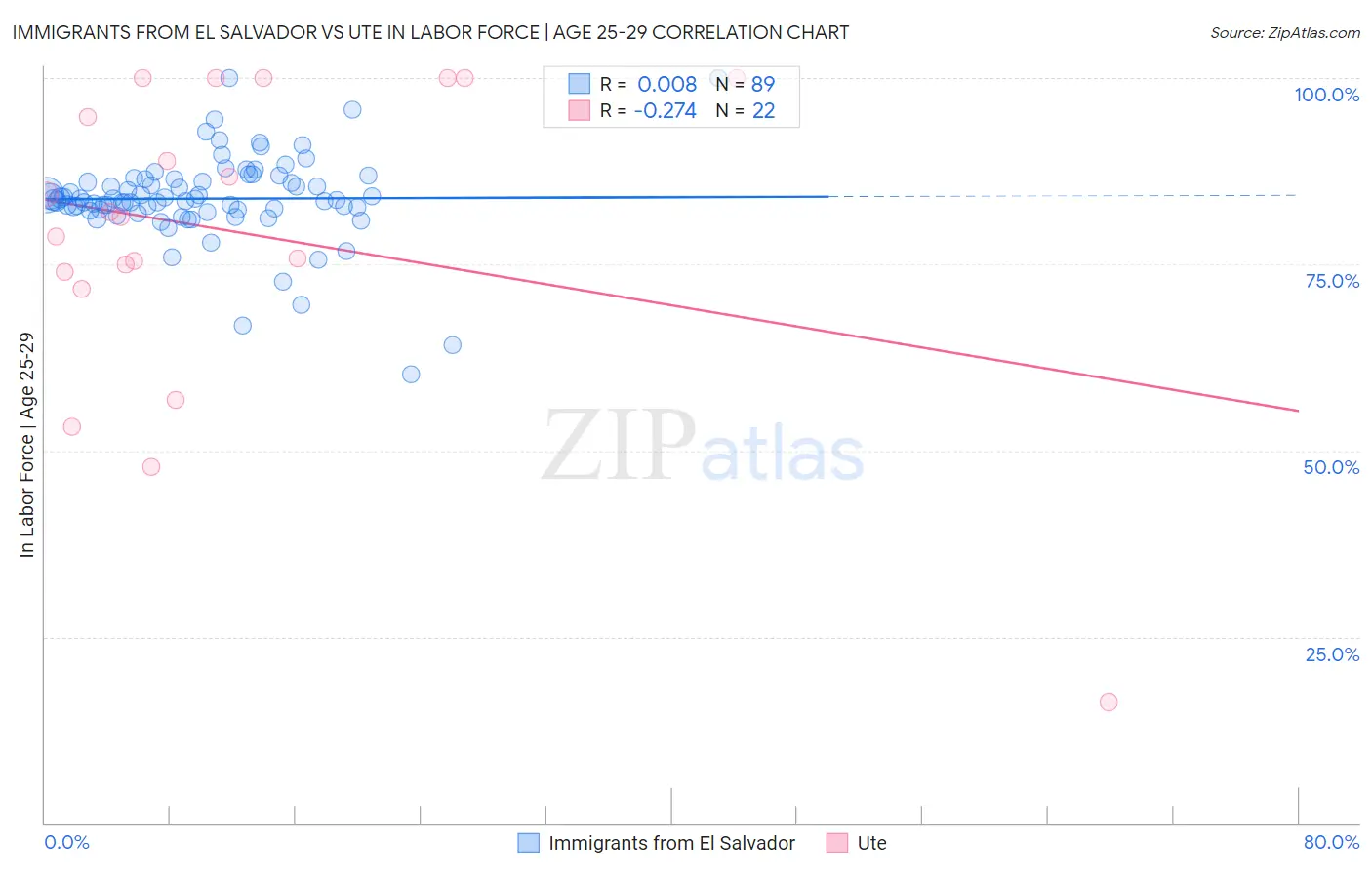 Immigrants from El Salvador vs Ute In Labor Force | Age 25-29