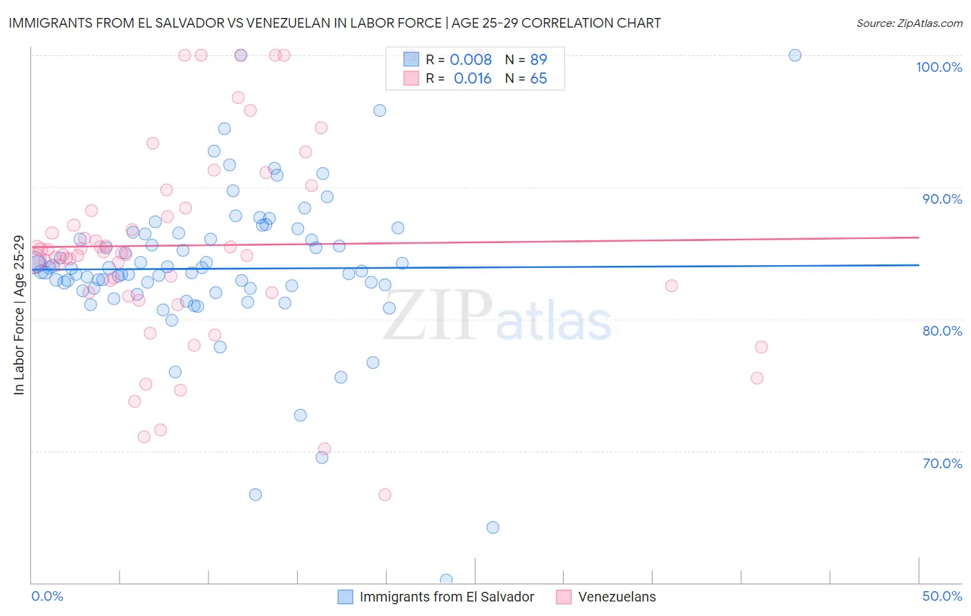 Immigrants from El Salvador vs Venezuelan In Labor Force | Age 25-29