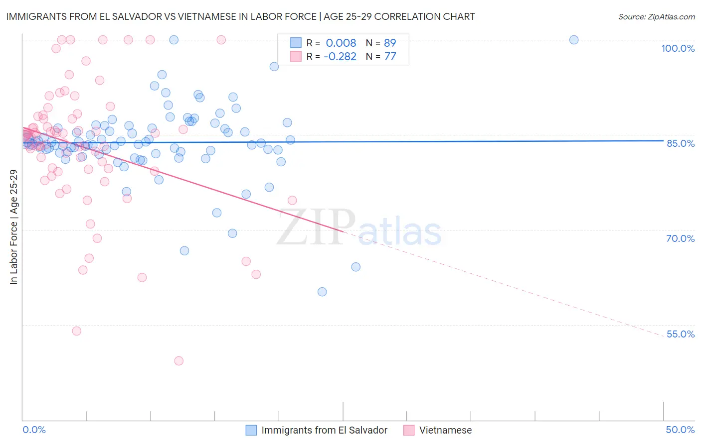 Immigrants from El Salvador vs Vietnamese In Labor Force | Age 25-29