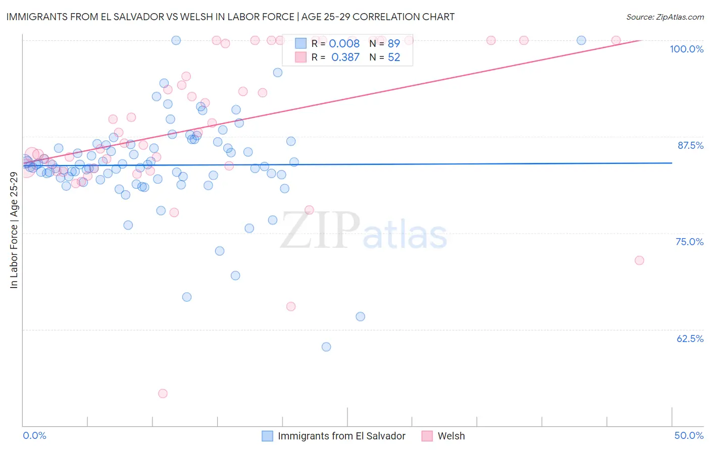 Immigrants from El Salvador vs Welsh In Labor Force | Age 25-29