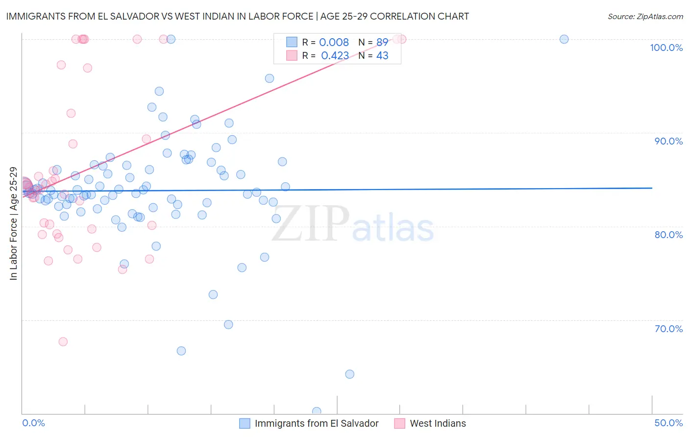 Immigrants from El Salvador vs West Indian In Labor Force | Age 25-29