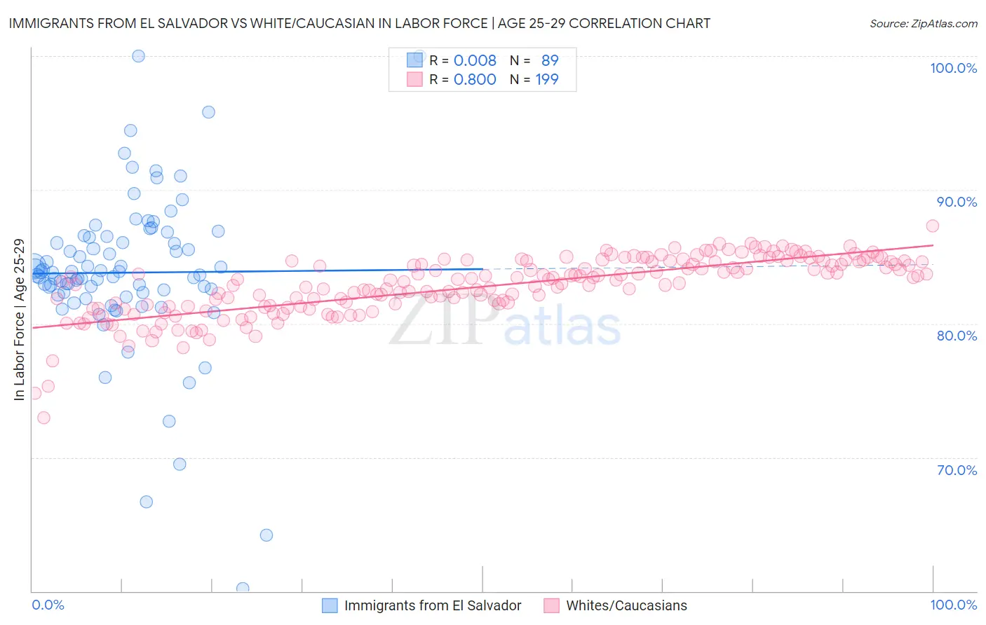 Immigrants from El Salvador vs White/Caucasian In Labor Force | Age 25-29