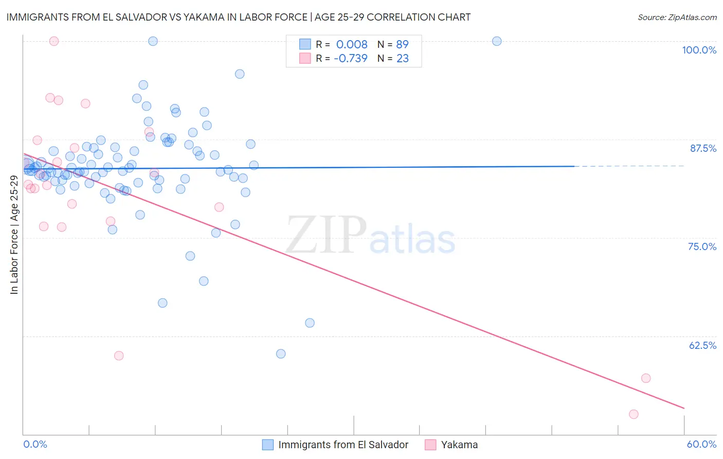 Immigrants from El Salvador vs Yakama In Labor Force | Age 25-29