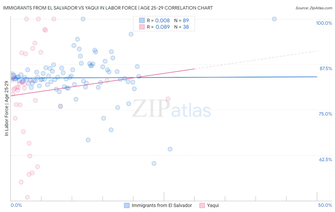 Immigrants from El Salvador vs Yaqui In Labor Force | Age 25-29