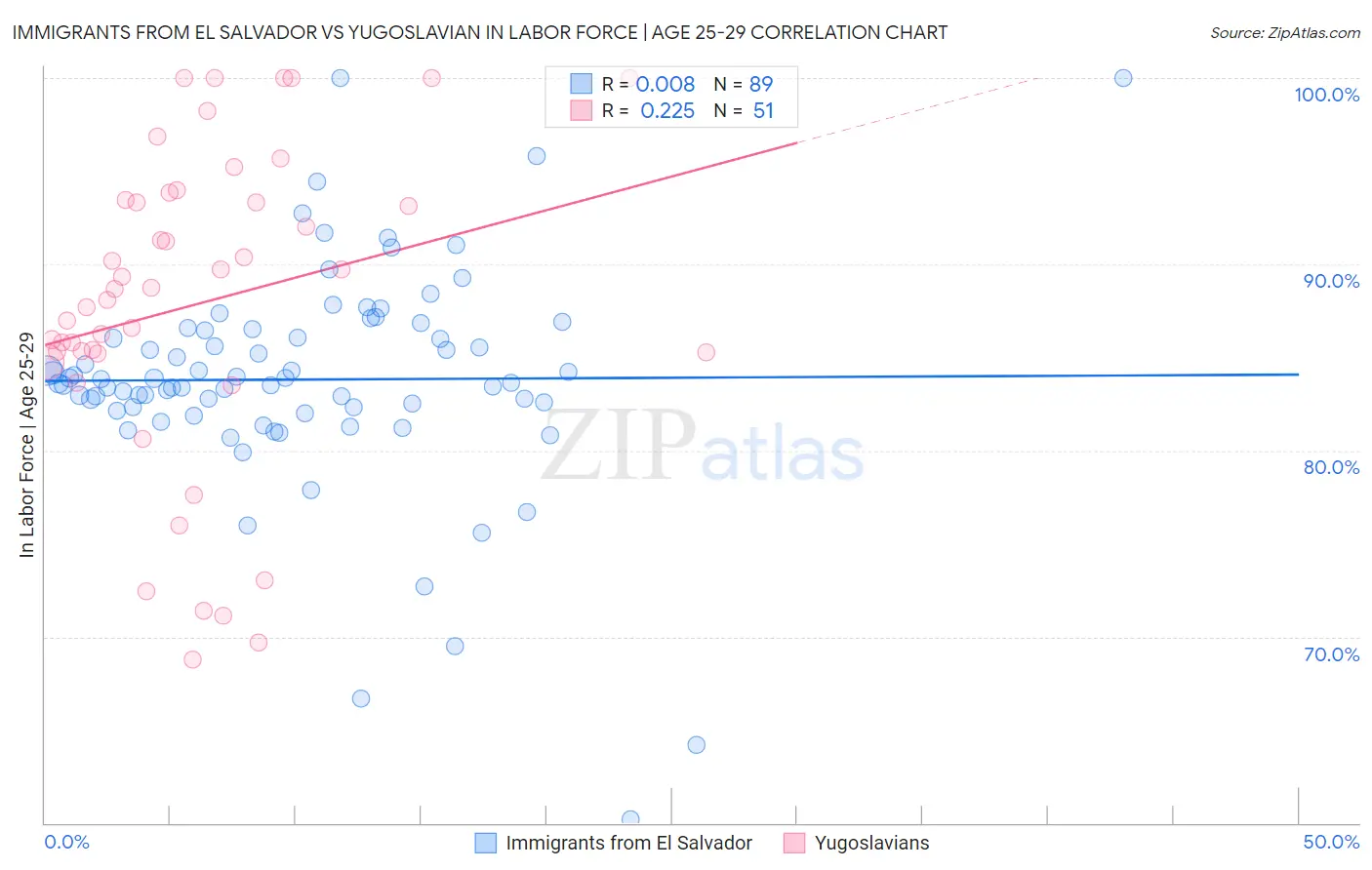 Immigrants from El Salvador vs Yugoslavian In Labor Force | Age 25-29