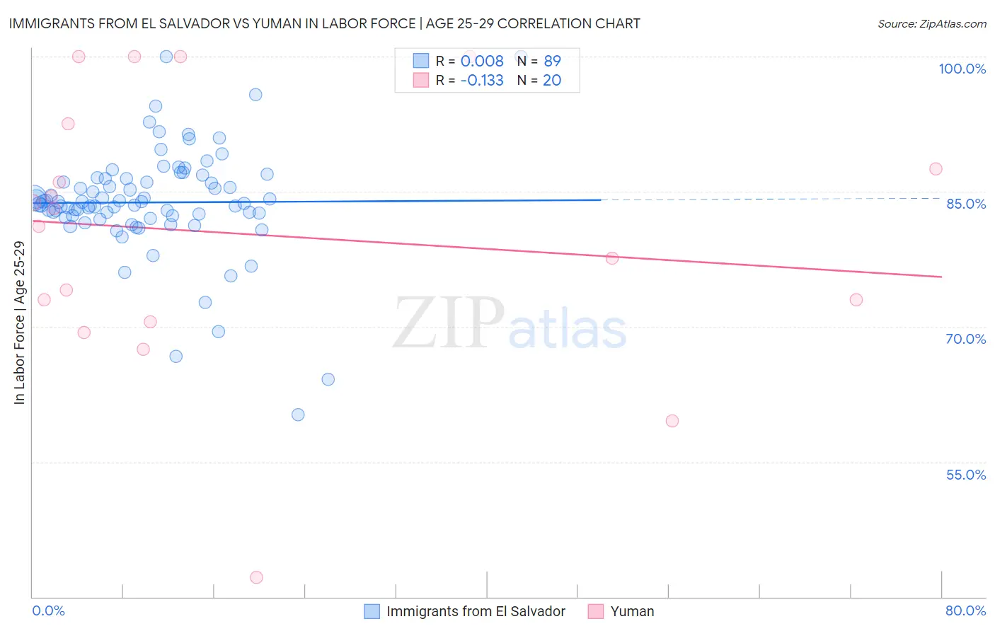 Immigrants from El Salvador vs Yuman In Labor Force | Age 25-29