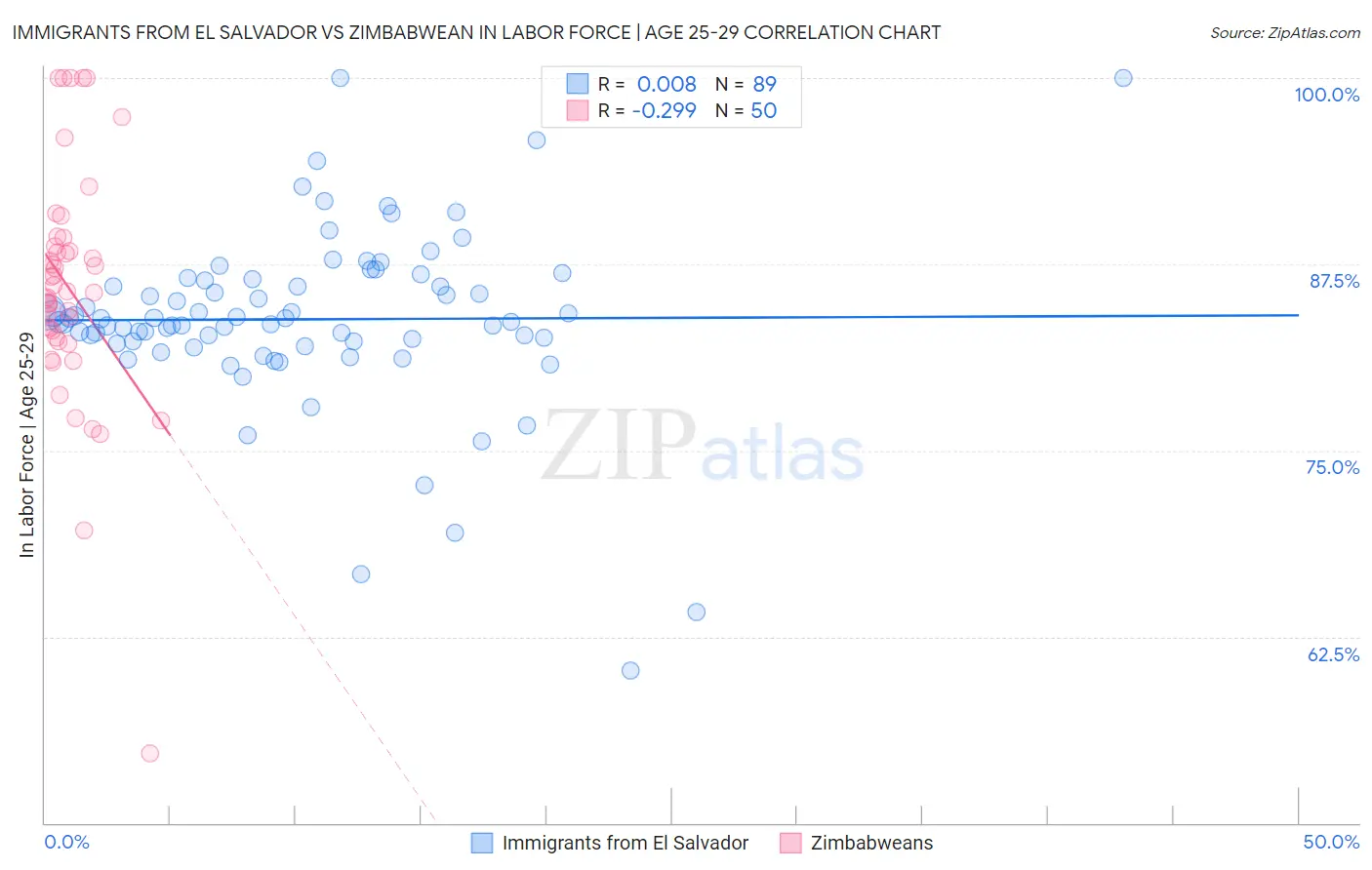 Immigrants from El Salvador vs Zimbabwean In Labor Force | Age 25-29