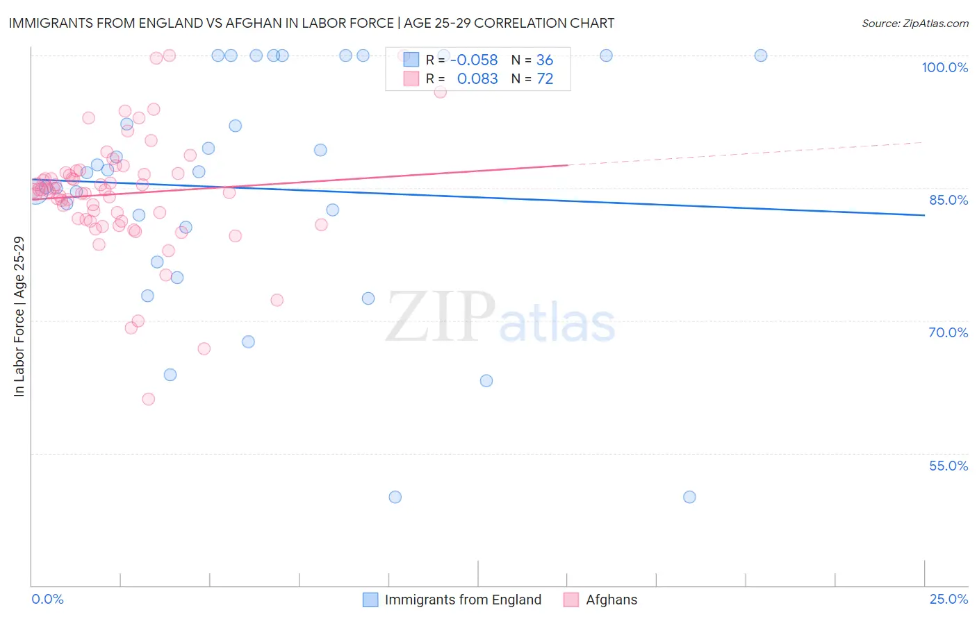 Immigrants from England vs Afghan In Labor Force | Age 25-29