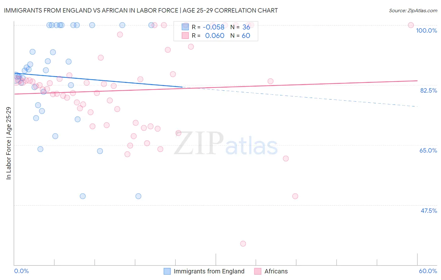 Immigrants from England vs African In Labor Force | Age 25-29