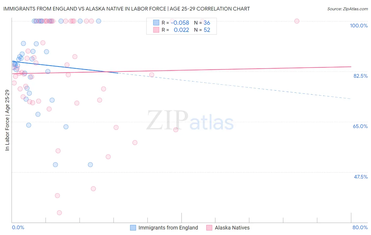 Immigrants from England vs Alaska Native In Labor Force | Age 25-29