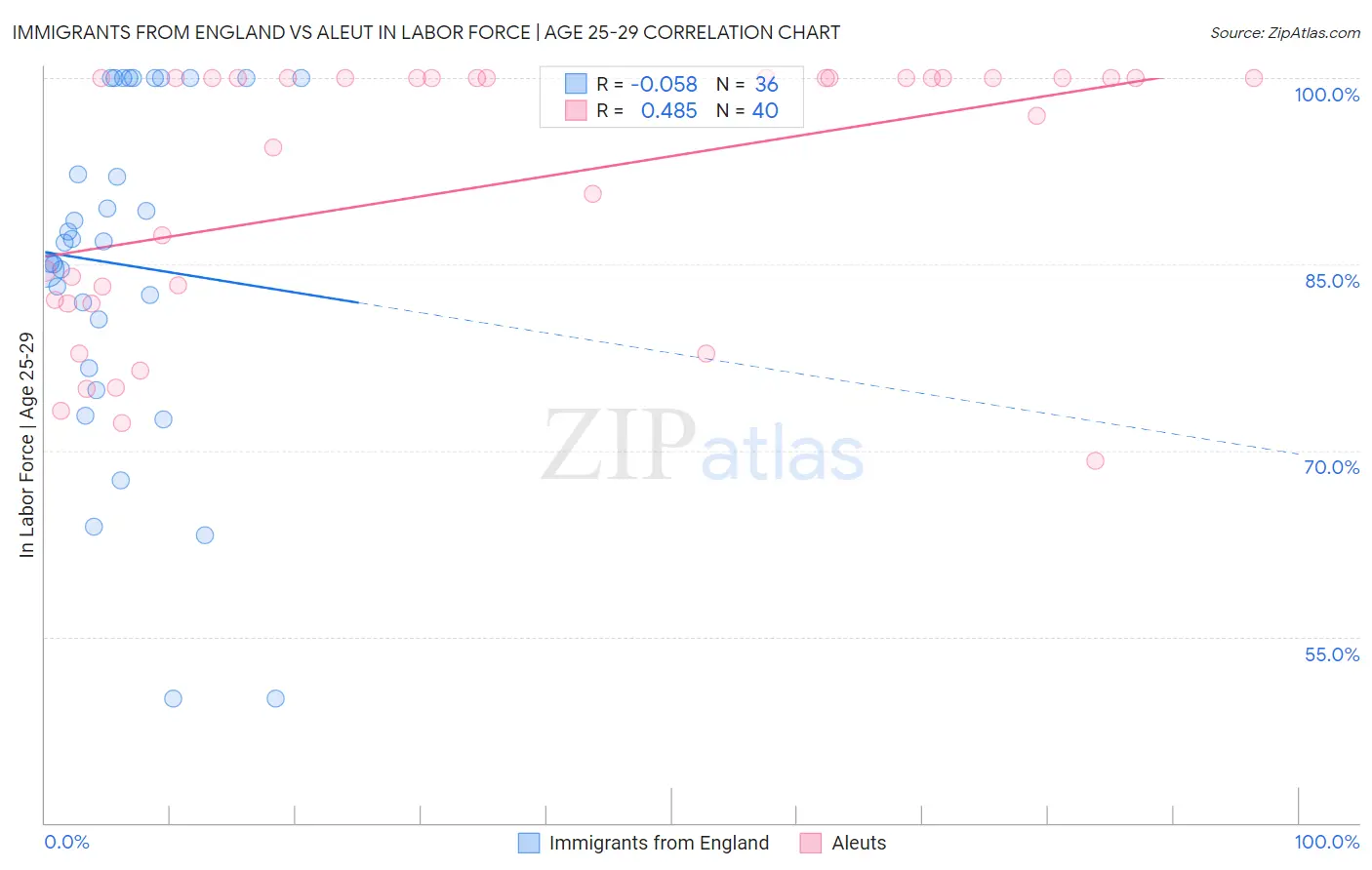 Immigrants from England vs Aleut In Labor Force | Age 25-29