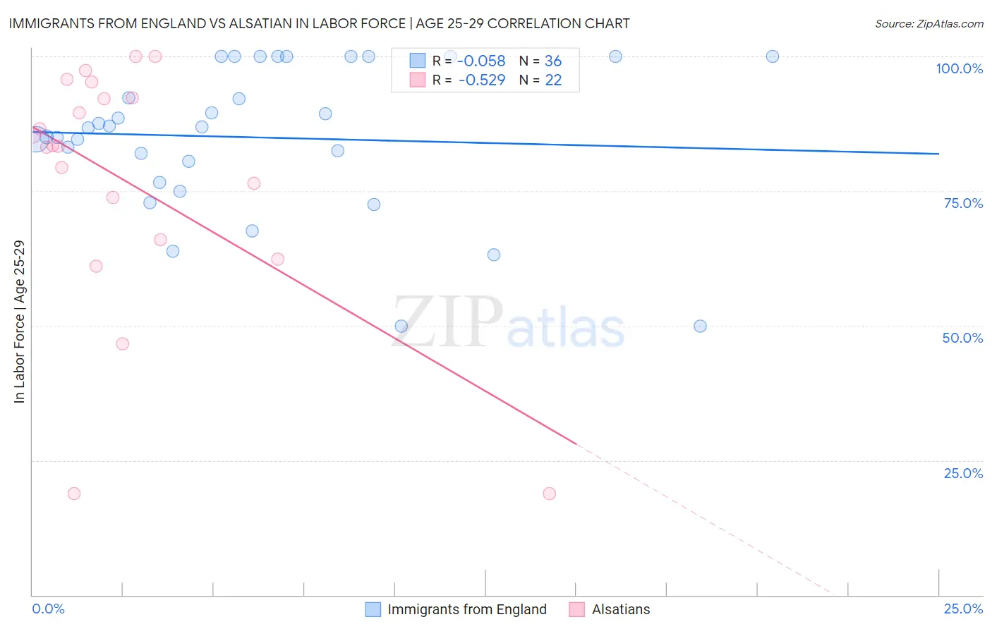 Immigrants from England vs Alsatian In Labor Force | Age 25-29