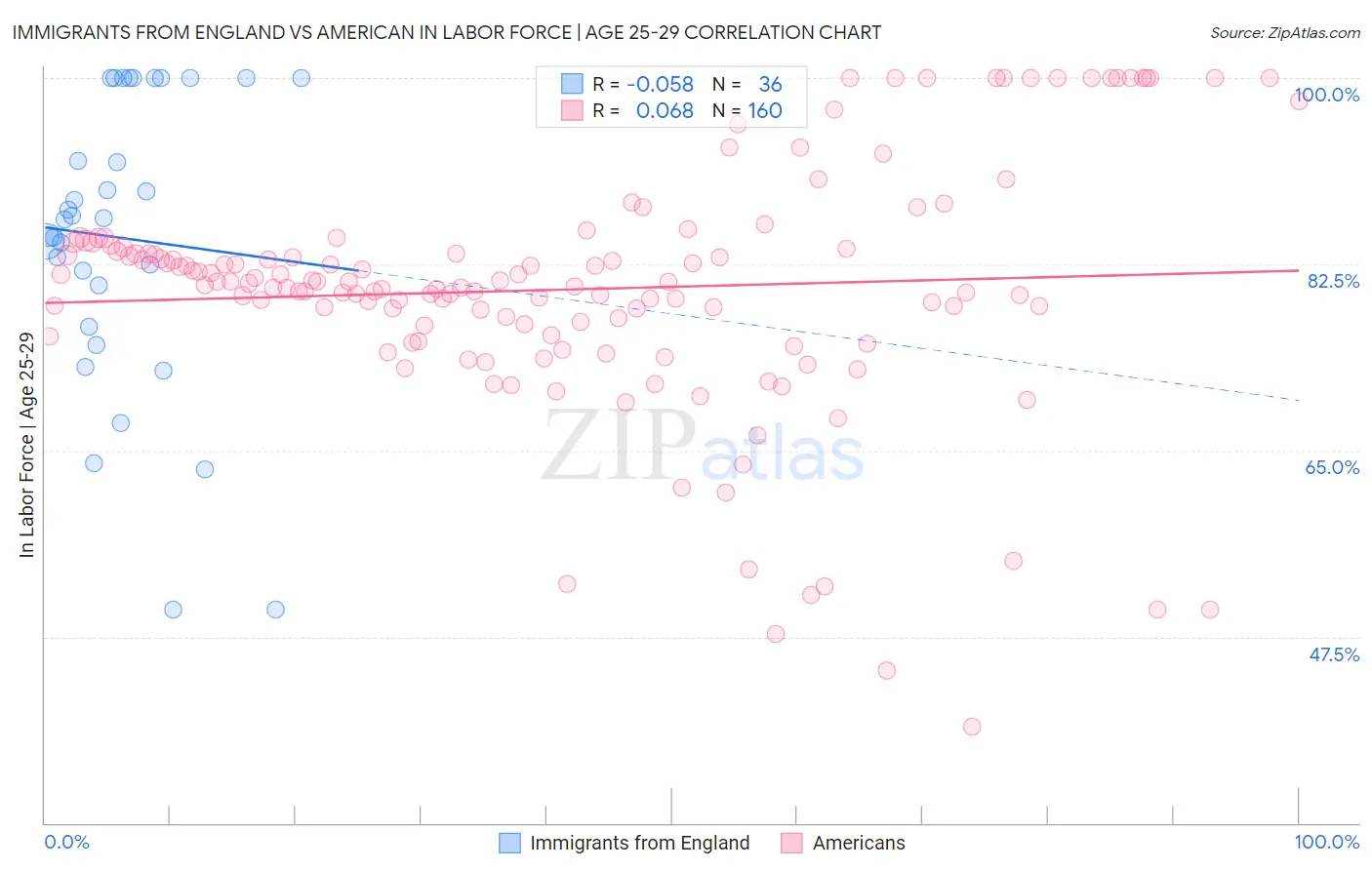 Immigrants from England vs American In Labor Force | Age 25-29
