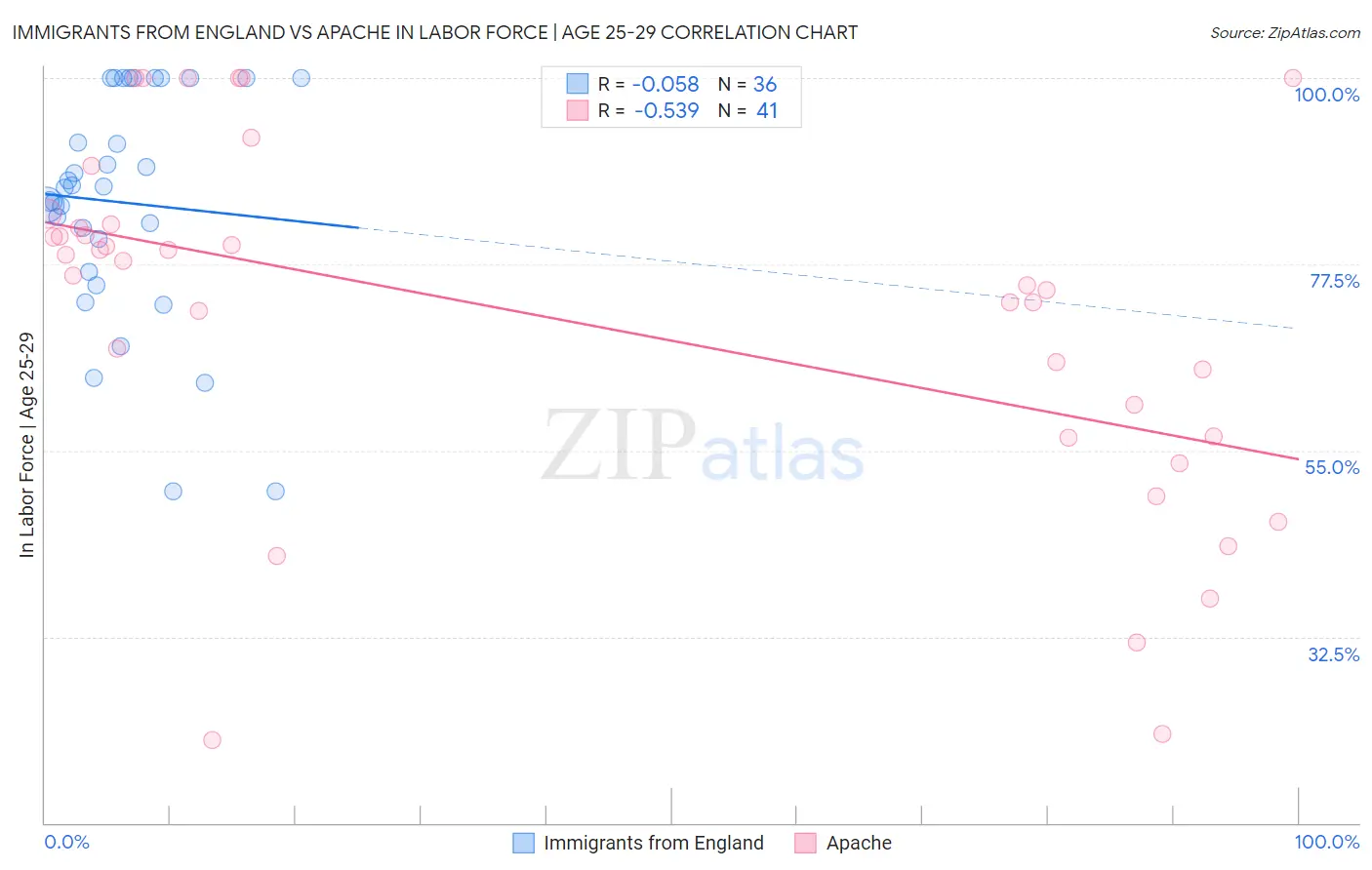 Immigrants from England vs Apache In Labor Force | Age 25-29