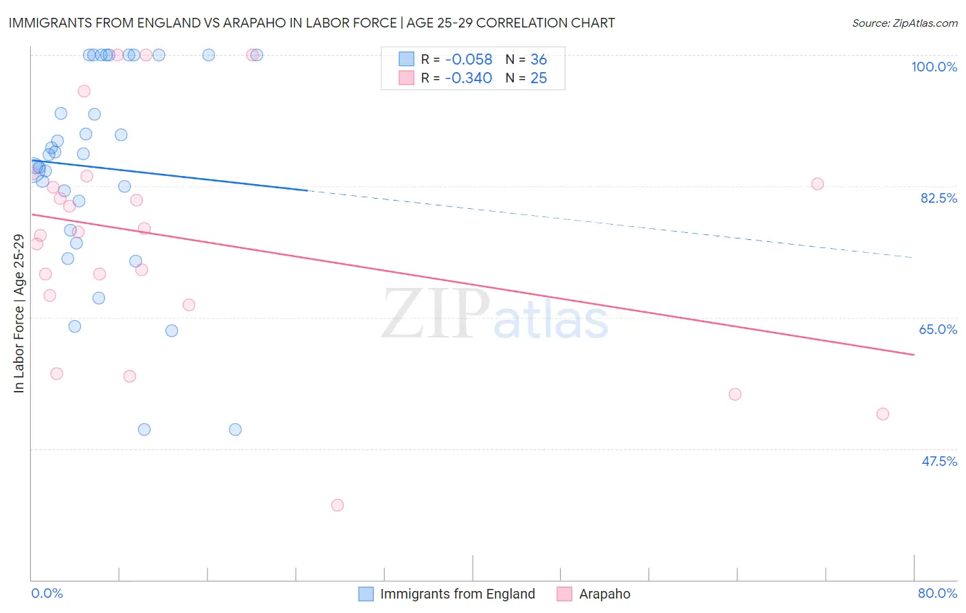 Immigrants from England vs Arapaho In Labor Force | Age 25-29
