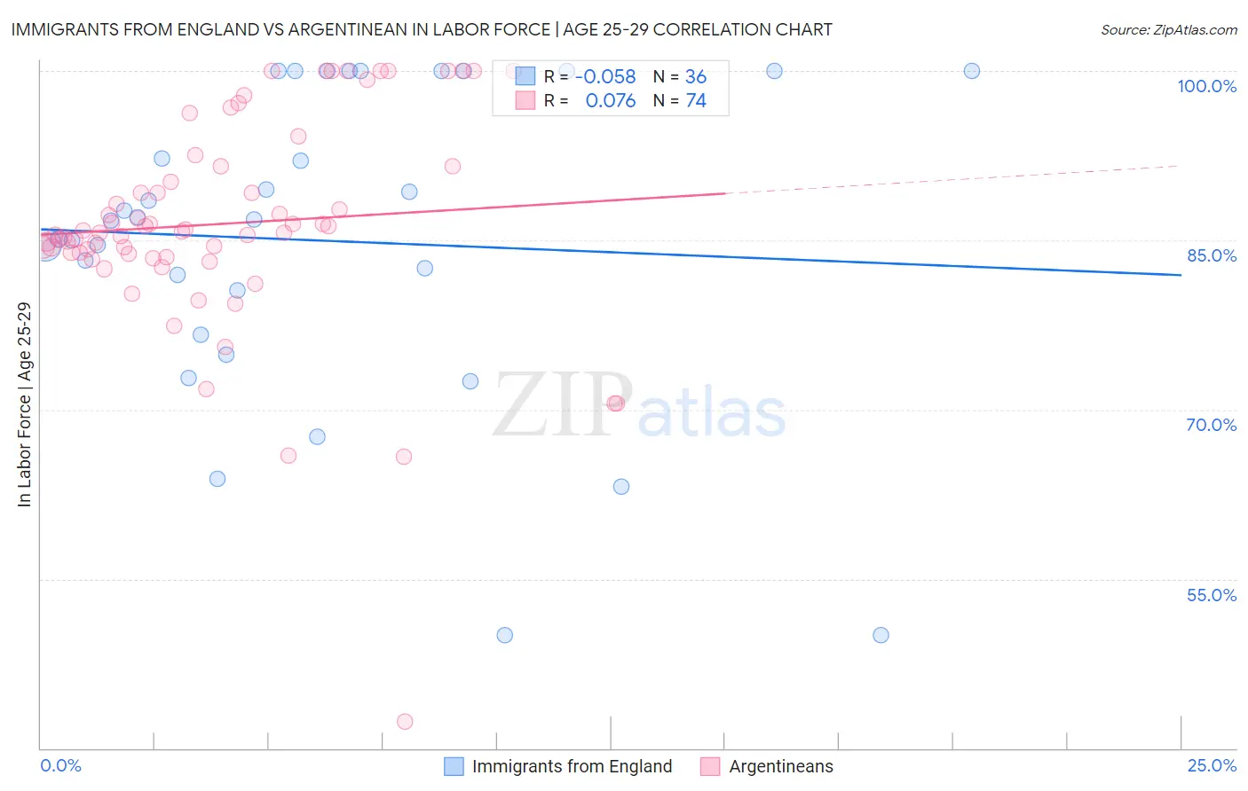 Immigrants from England vs Argentinean In Labor Force | Age 25-29