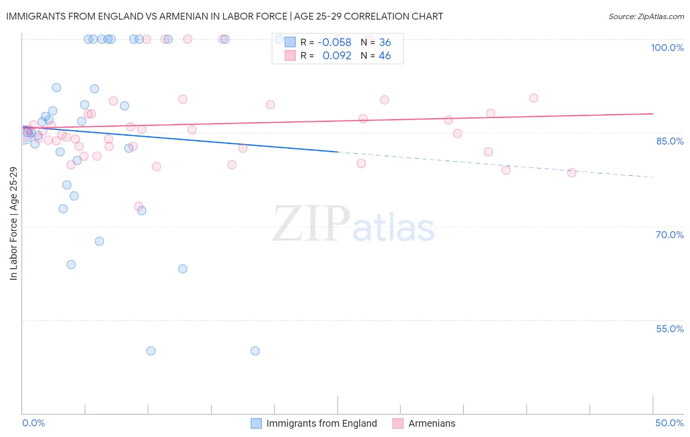 Immigrants from England vs Armenian In Labor Force | Age 25-29