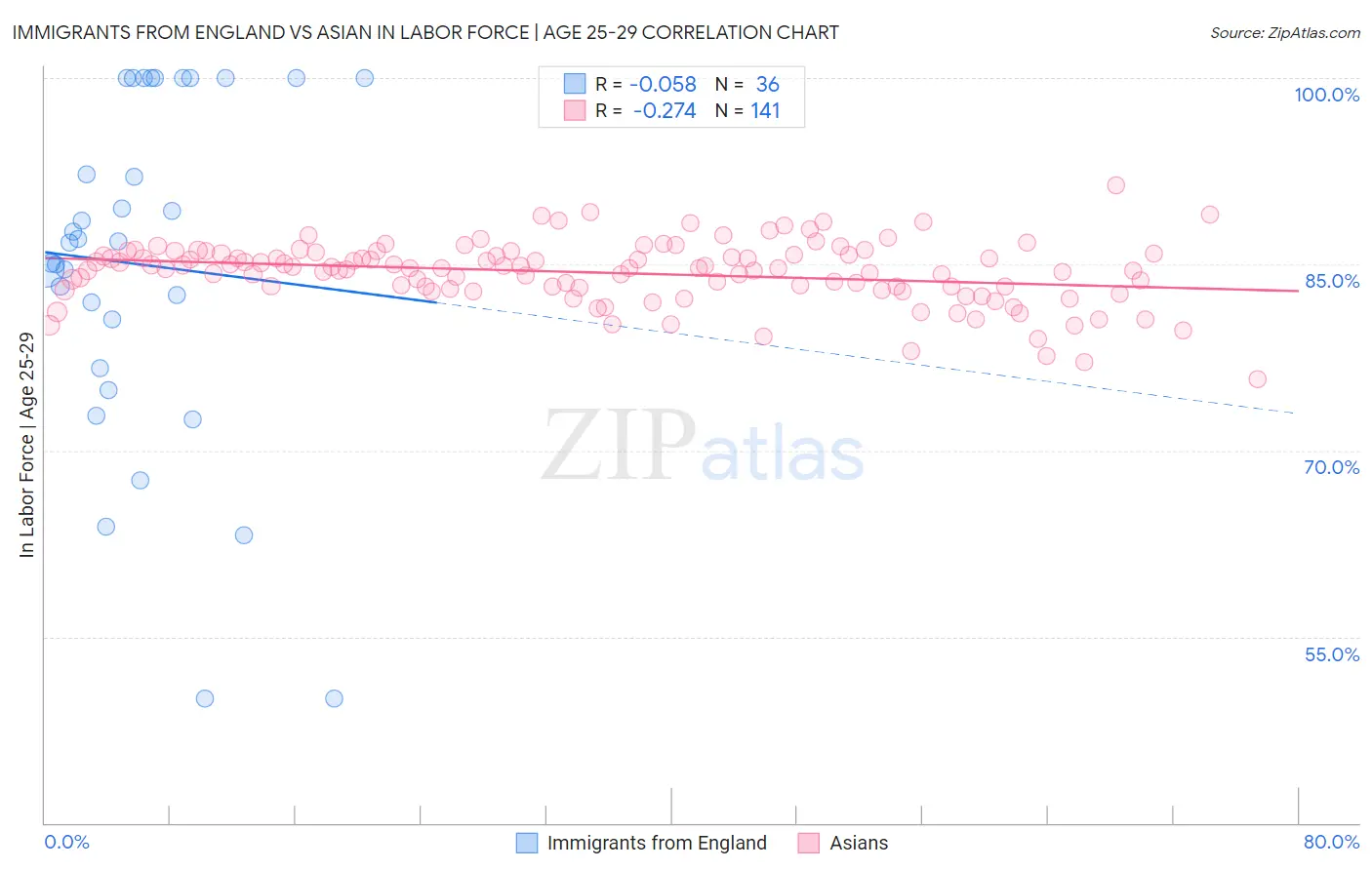 Immigrants from England vs Asian In Labor Force | Age 25-29