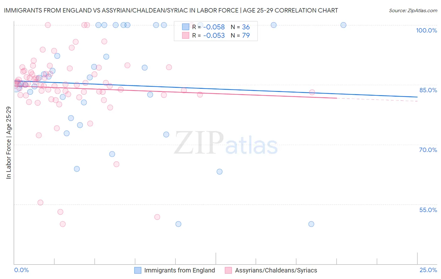 Immigrants from England vs Assyrian/Chaldean/Syriac In Labor Force | Age 25-29