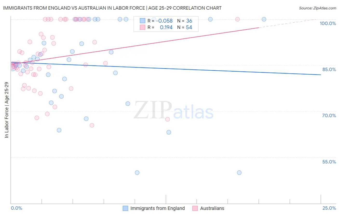 Immigrants from England vs Australian In Labor Force | Age 25-29