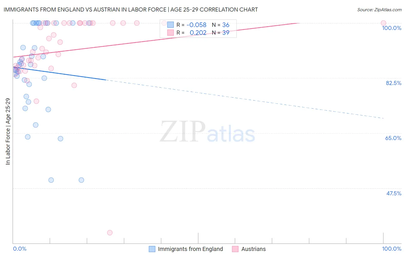 Immigrants from England vs Austrian In Labor Force | Age 25-29