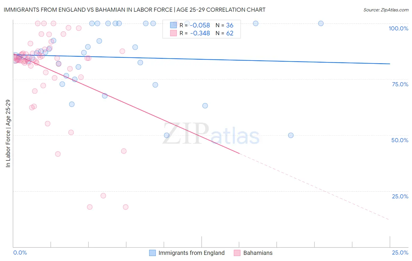 Immigrants from England vs Bahamian In Labor Force | Age 25-29