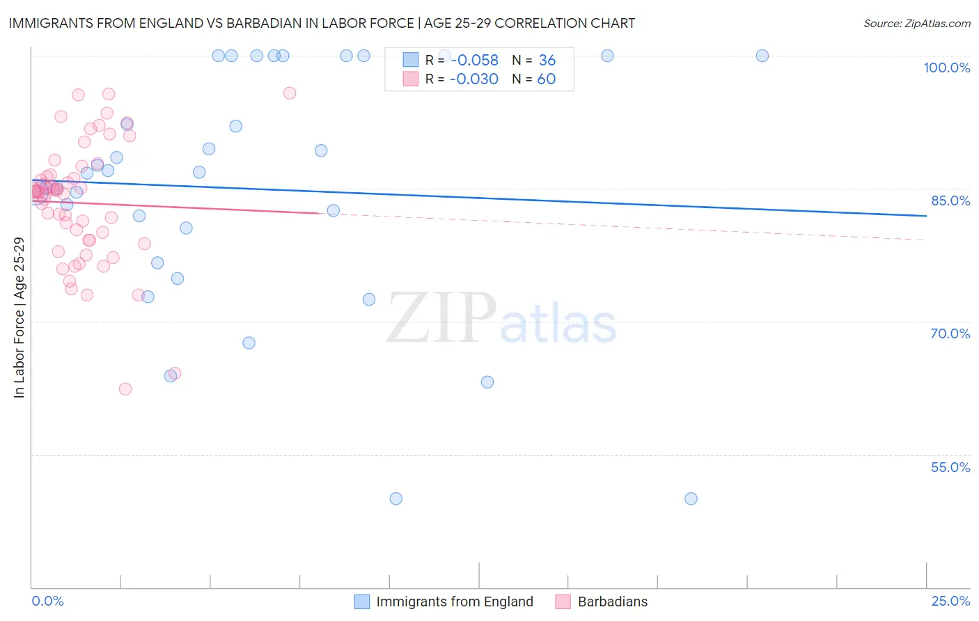 Immigrants from England vs Barbadian In Labor Force | Age 25-29