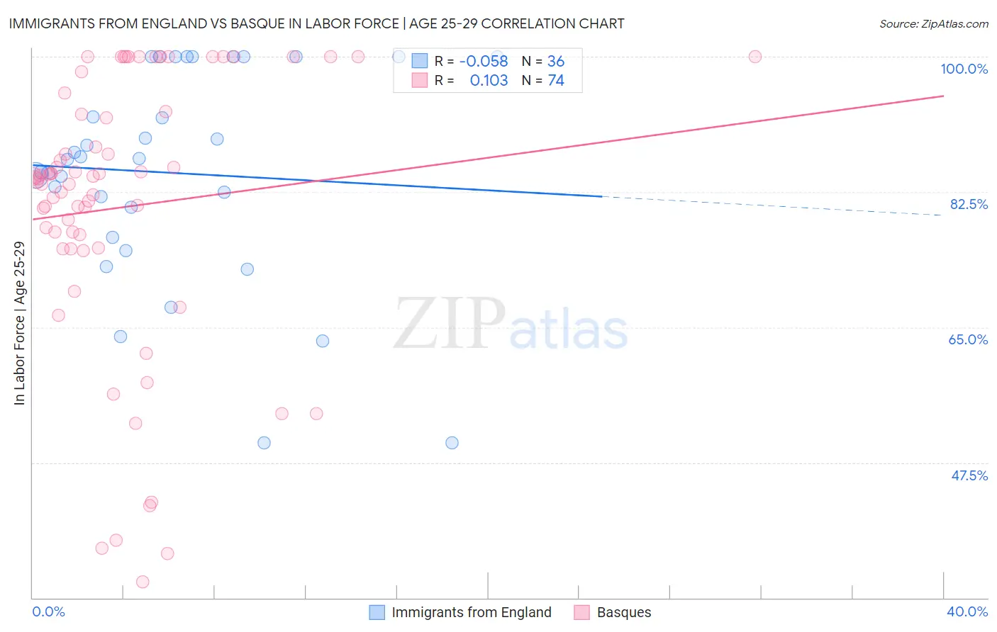 Immigrants from England vs Basque In Labor Force | Age 25-29