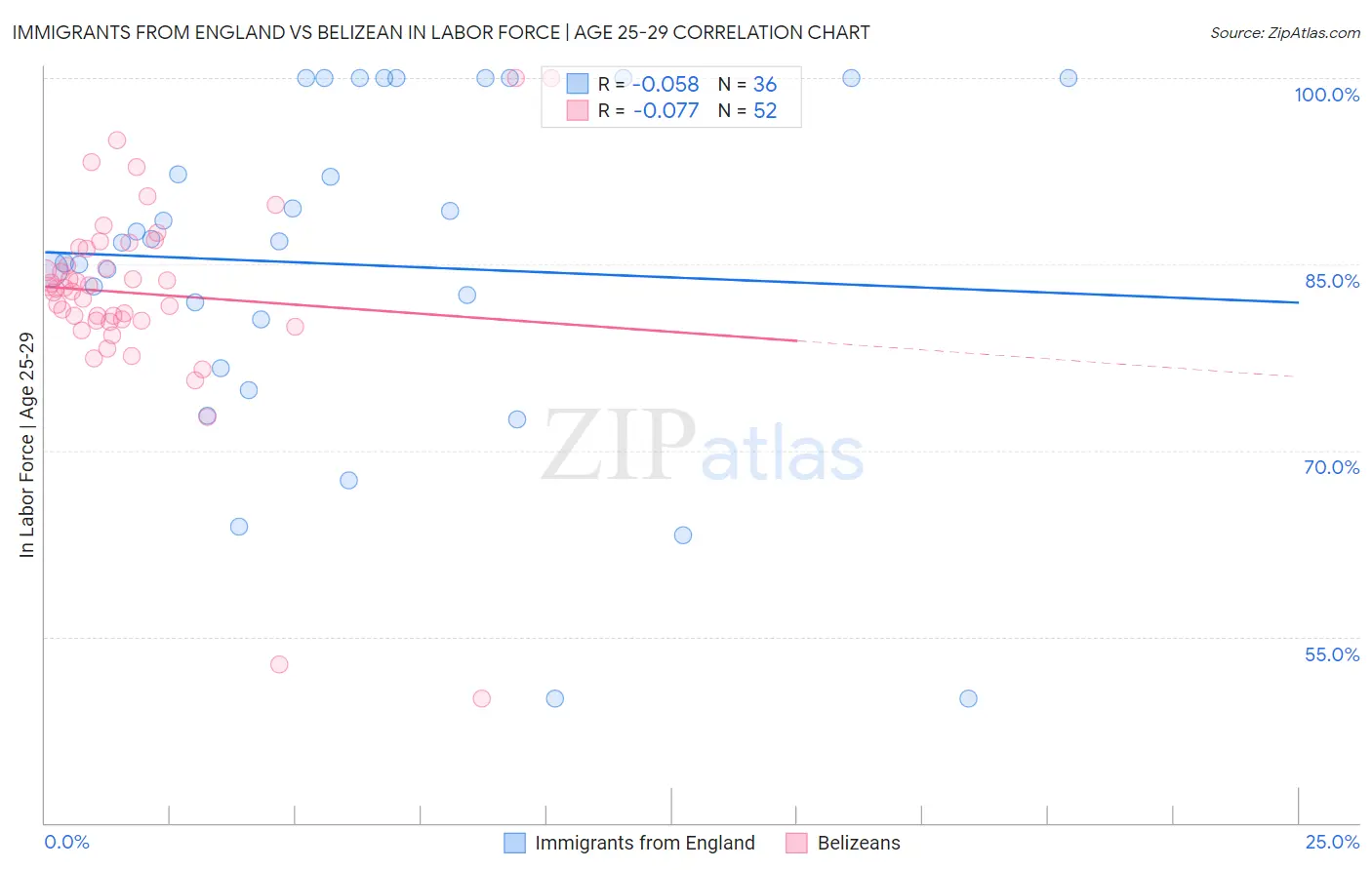 Immigrants from England vs Belizean In Labor Force | Age 25-29