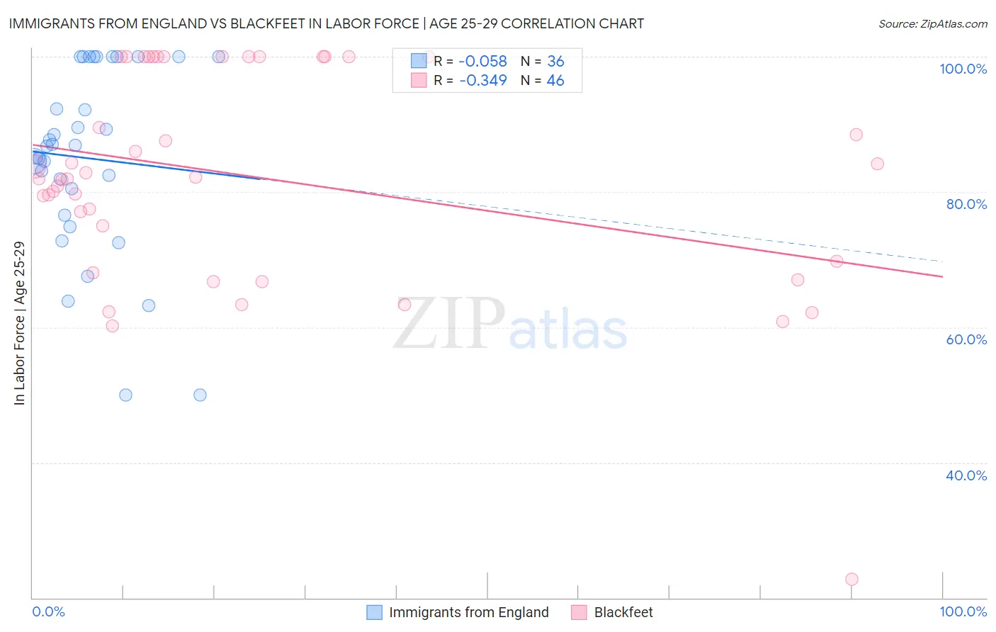 Immigrants from England vs Blackfeet In Labor Force | Age 25-29