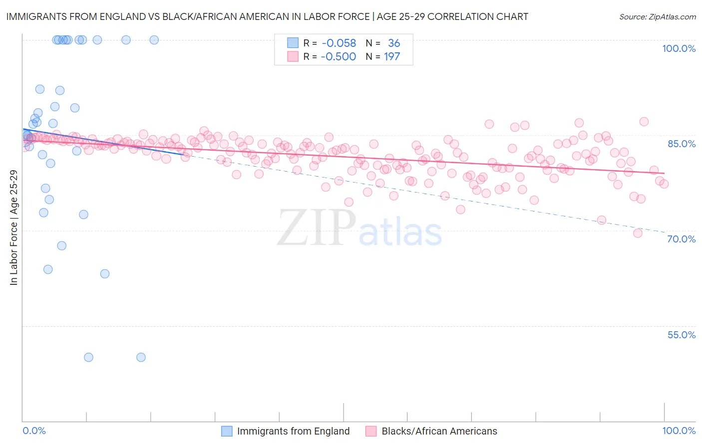 Immigrants from England vs Black/African American In Labor Force | Age 25-29