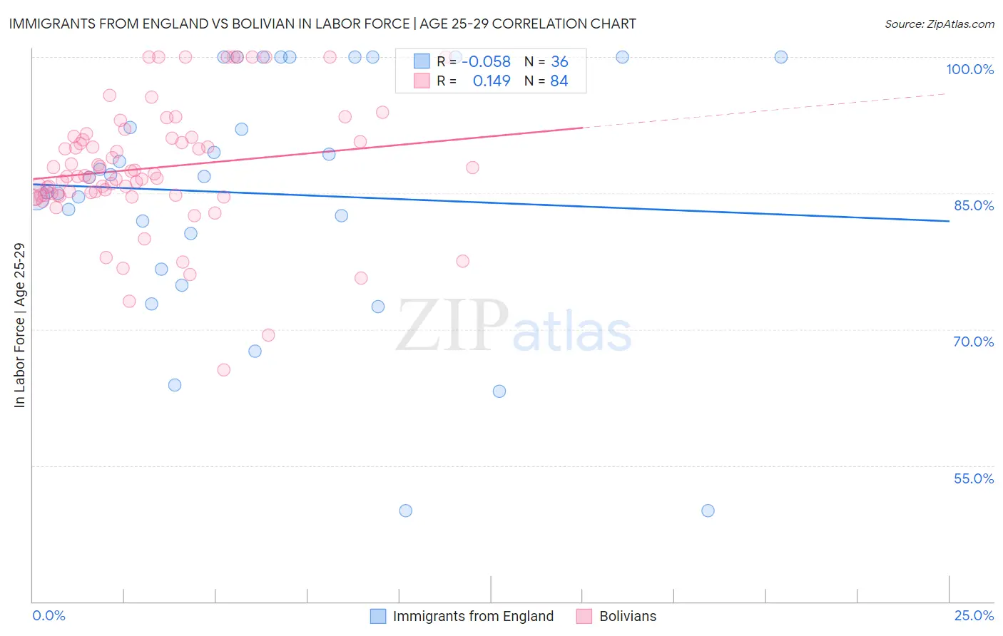 Immigrants from England vs Bolivian In Labor Force | Age 25-29