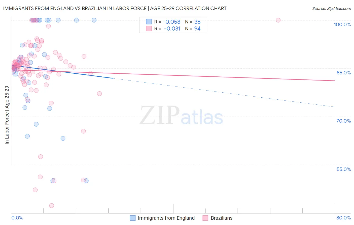 Immigrants from England vs Brazilian In Labor Force | Age 25-29