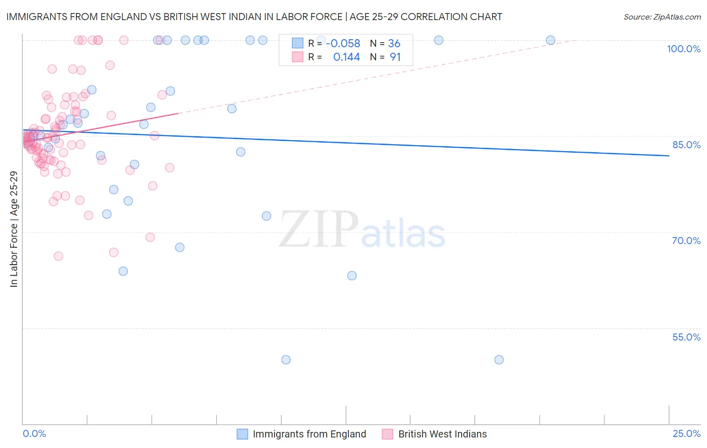 Immigrants from England vs British West Indian In Labor Force | Age 25-29