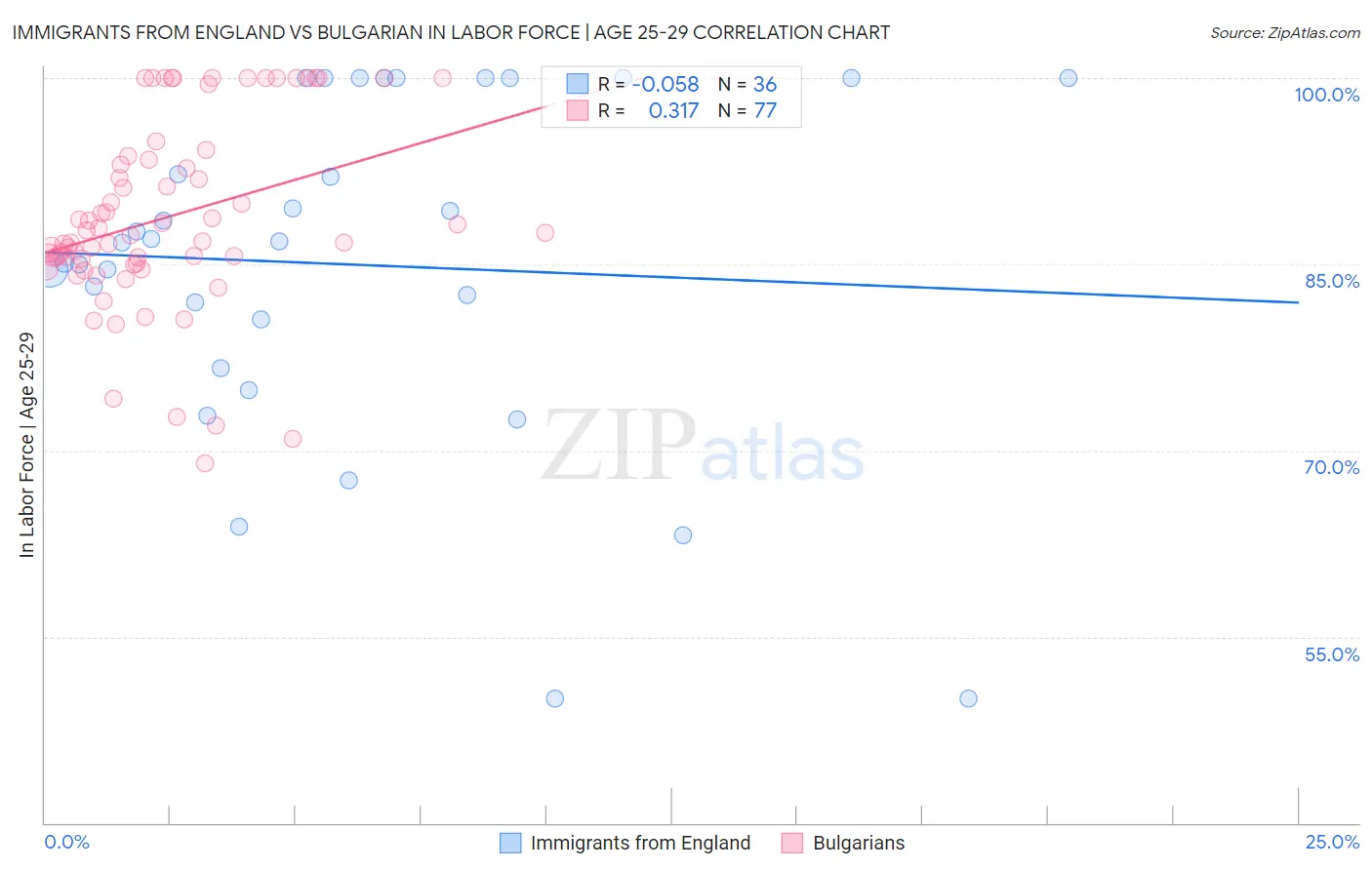 Immigrants from England vs Bulgarian In Labor Force | Age 25-29